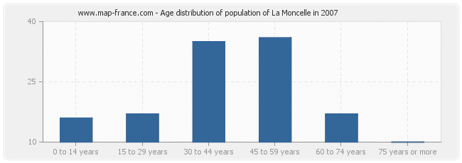 Age distribution of population of La Moncelle in 2007